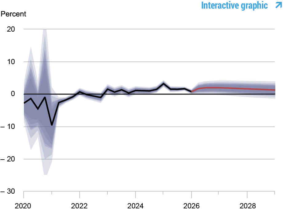 Line and area chart tracking real natural rate of interest; black line shows the model’s mean estimate of the real natural rate of interest, 2020 - 2026, red line shows model forecast, 2026 - 2028, and shaded areas mark forecast uncertainty at 50, 60, 70, 80, and 90% probability levels.