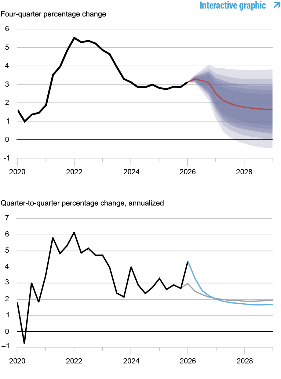 Two line charts tracking inflation forecasts, 2020 - 2028; top chart depicts four-quarter annualized percentage change in core PCE inflation: black line shows actual data, 2020 - 2026, red line shows model forecast, 2026 - 2028, and shaded areas mark forecast uncertainty at 50, 60, 70, 80, and 90% probability levels; bottom chart depicts quarter-to-quarter annualized percentage change in core PCE inflation; black line shows actual data, 2020 - 2026, blue line shows current forecast, 2026 - 2028, and gray line shows March 2026 forecast, 2026 – 2028.