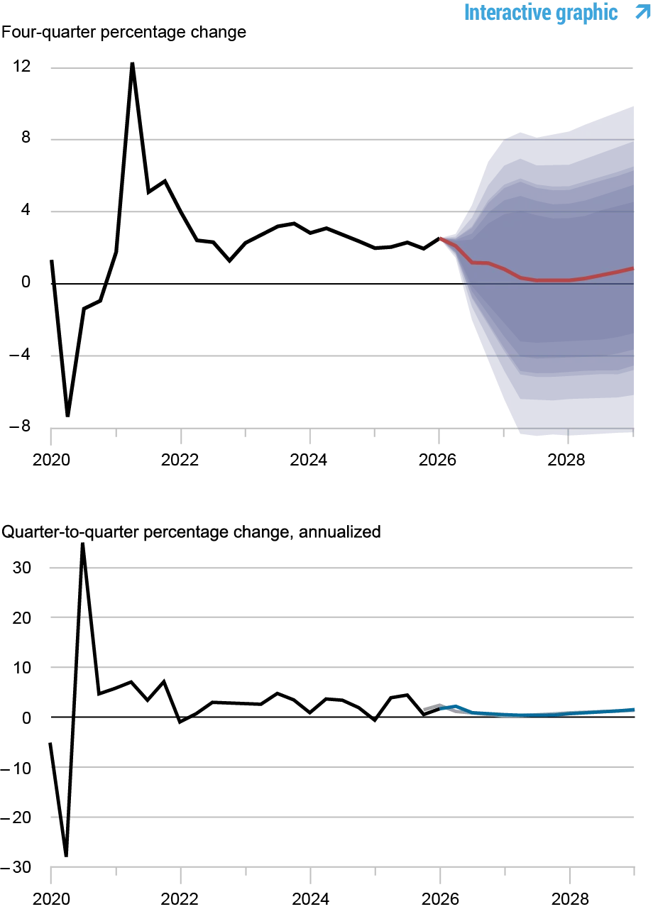 Two charts tracking forecasts of output growth, 2019 - 2028; top line and area chart depicts fourth quarter percentage change: black line shows actual data, 2019 - 2026, red line shows model forecast, 2026 - 2028, and shaded areas mark forecast uncertainty at 50, 60, 70, 80, and 90% probability levels; bottom line chart depicts quarter-to-quarter annualized percentage change: black line shows actual data, 2019 - 2026, blue line shows current forecast, 2026 - 2028, and gray line shows the March 2026 forecast, 2026 – 2028.