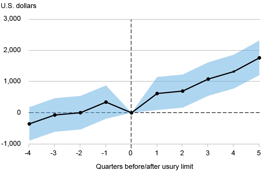 Line chart tracking debt balances in U.S. dollars (vertical axis) for borrowers in the third risk quartile in Illinois, North Dakota, and South Dakota by quarters before and after the implementation of usury limits (horizontal axis); shaded area represents 95% confidence interval; the increase in lending to borrowers in the third through fifth risk score deciles mostly offsets the decline in lending to borrowers in the second risk score decile. 