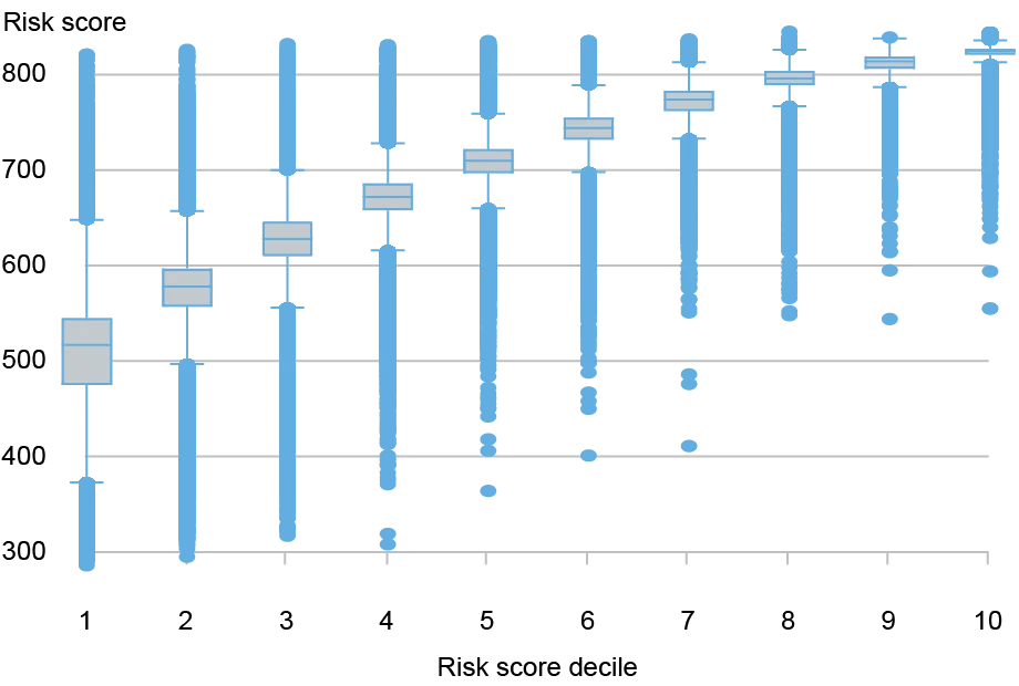 Box and whisker plot charting the risk score (vertical axis) against the risk score decile from 1 to 10 (horizontal axis) for households in Illinois, North Dakota, and South Dakota as of the year before usury limits took effect; the median risk score in the lowest decile is about 518, around 150 points below prime on average. 