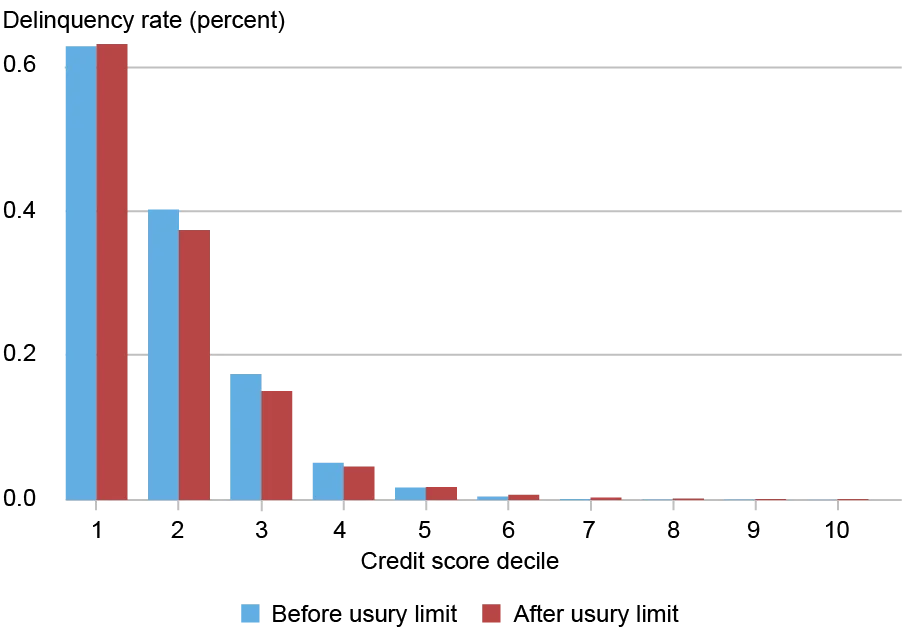 Bar chart tracking the delinquency rate by percentage (vertical axis) for borrowers in states with usury limits by credit score decile from 1 to 10 (horizontal axis); blue bars represent balances before the usury limit was enacted, red bars after the usury limit was enacted; the share of delinquent accounts was essentially unchanged, while delinquency for somewhat lower-risk households tended to fall.