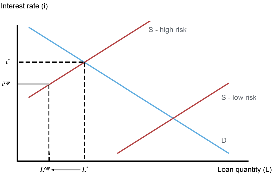 Author’s illustration of a credit model that conveys how rate caps lower the supply of credit for risky borrowers rather than drive down the cost of credit; vertical axis measures interest rate (i), horizontal axis measures loan quantity (L), high risk borrowers are represented by the left red diagonal line, low risk borrowers by the right red diagonal line; a usury cap requires lenders to charge no higher than i cap for interest, which is lower than the equilibrium rate i*; as a result, lenders contract the quantity of loans supplied.
