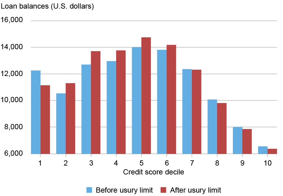 Bar chart tracking average loan balances in U.S. dollars (vertical axis) for borrowers in states with usury limits, excluding mortgages and student loans, by credit score decile from 1 to 10 (horizontal axis); blue bars represent balances before the usury limit was enacted, red bars after the usury limit was enacted; balances declined by about 8 percent for the first (riskiest) decile after rates were capped; balances for safer borrowers were little changed overall.