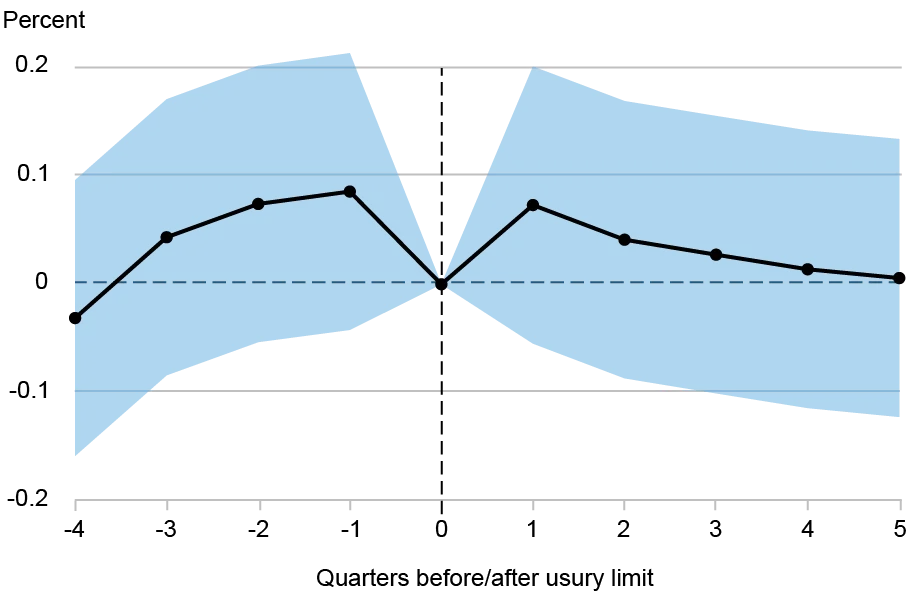 Line chart tracking the delinquency probability in percent (vertical axis) of borrowers in Illinois, North Dakota, and South Dakota by quarters before and after the implementation of usury limits (horizontal axis); shaded area represents 95% confidence interval; it seems that there was no change in delinquencies for the riskiest borrowers in states with usury limits relative to those in control states after the usury limits were passed.