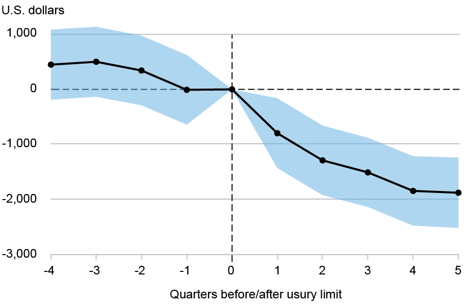Line chart tracking the debt balances of high-risk borrowers in U.S. dollars (vertical axis) in Illinois, North Dakota, and South Dakota by quarters before and after the implementation of usury limits (horizontal axis); shaded area represents 95% confidence interval; the average loan balances of the riskiest borrowers in rate-cap states were not significantly different before those caps took effect, but they declined significantly afterward.