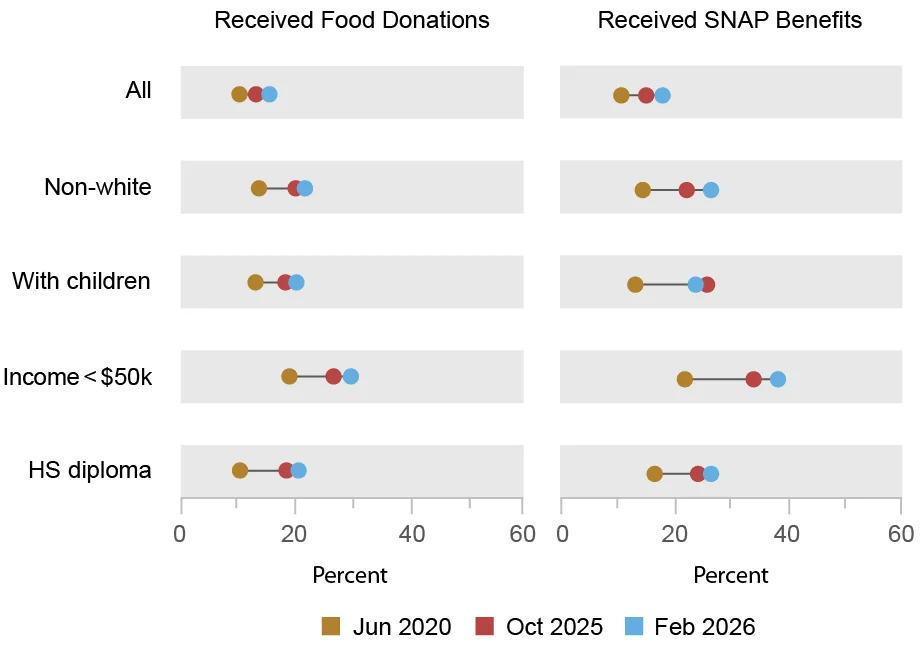LSE_2026_food-insecurity_vanderklaauw_ch 3-4