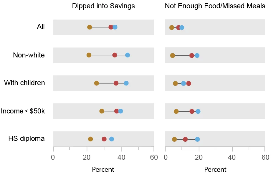 Chart showing food insecurity trends