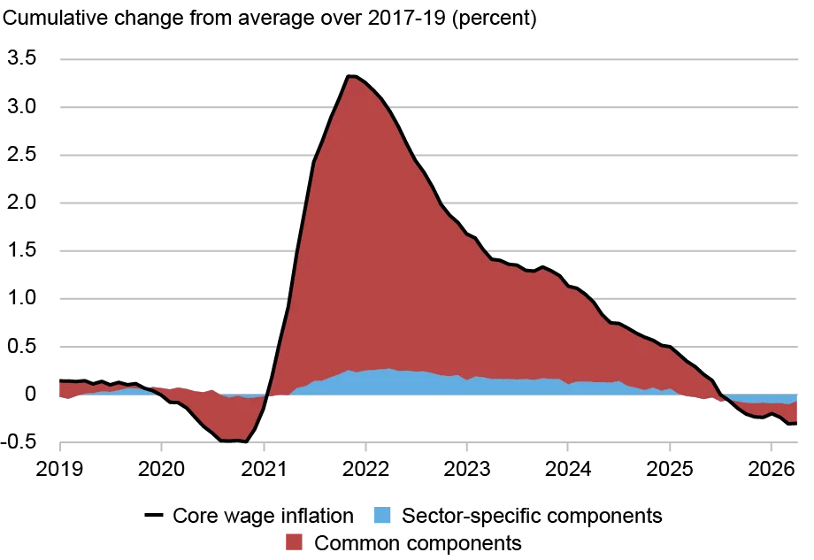 Line and area chart tracking core wage inflation (black line), sector-specific components (blue fill), and common components (red fill) in percentage (vertical axis) from 2019 through 2026 (horizontal axis); the authors decompose the cumulative change in TWIn since its 2017-19 average into changes that are common across industries and those that are industry-specific, finding that the decline in TWIn since its peak was widespread across the economy.