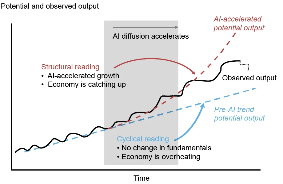 Illustration by the author charting the economy’s potential and observed output (vertical axis) over time (horizontal axis), with a center gray box depicting the period where AI diffusion accelerates; the black line is observed output, the red dashed line shows a structural reading of AI-accelerated potential output, with accelerated growth and the economy catching up; the blue dashed line shows a cyclical reading with pre-AI potential output, with no change in fundamentals and where the economy is overheating; to date, estimates of the productivity impact span both scenarios.