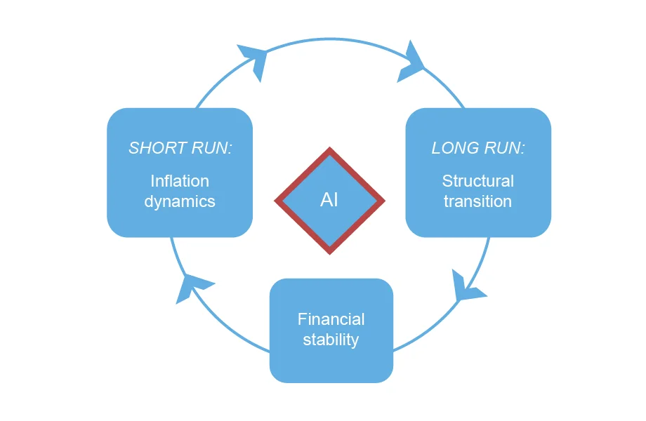 Illustration by the author portraying three interrelated channels (connected by lines and arrows) through which AI (center diamond) can affect the economy: the short run, inflation dynamics; the long run, structural transition; and financial stability.