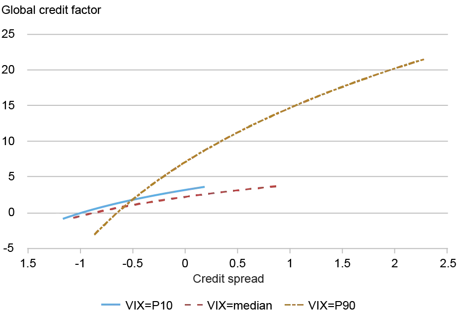 Sensitivity of global credit factor to EBP