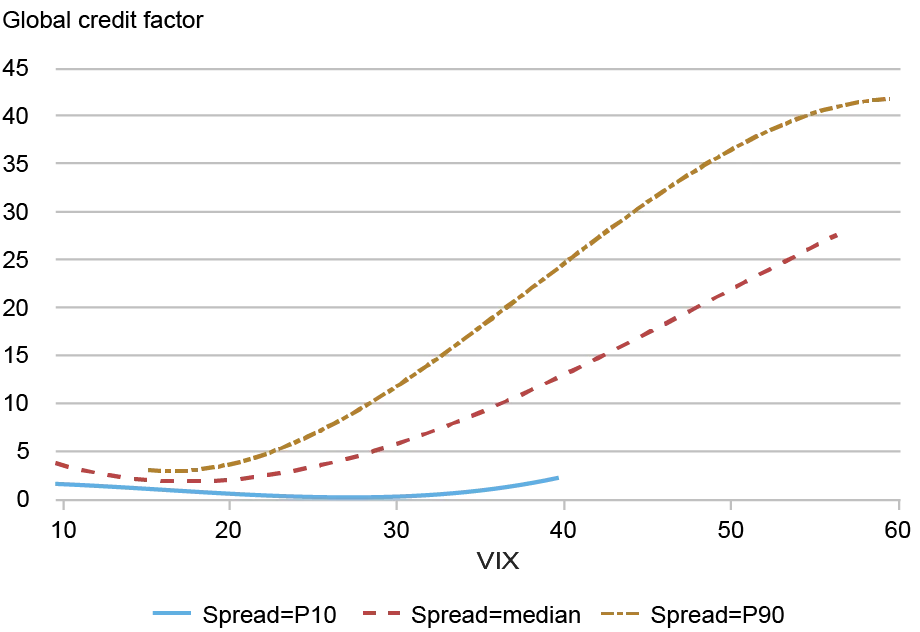 Relationship between the global credit factor and the VIX