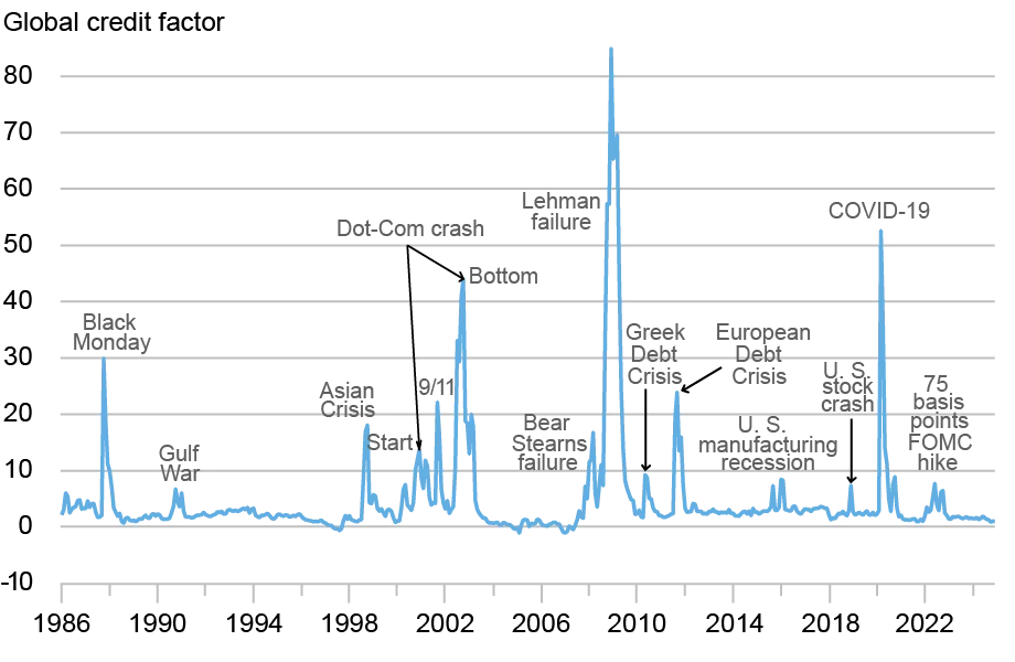 Time series of the global credit factor