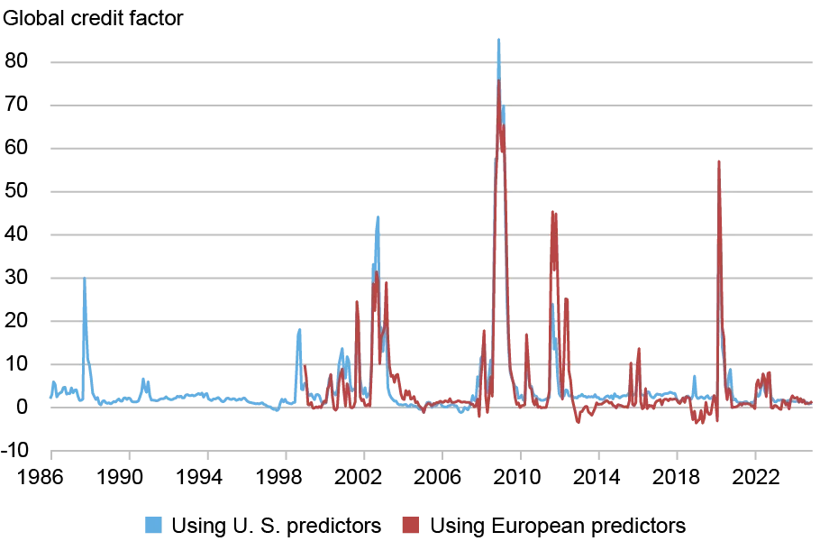 Comparison of European predictors with global credit factor
