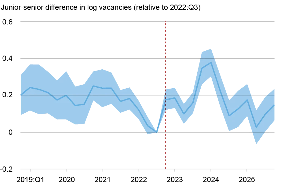 Line chart tracking the junior-senior difference in log vacancies from 2018 to 2025