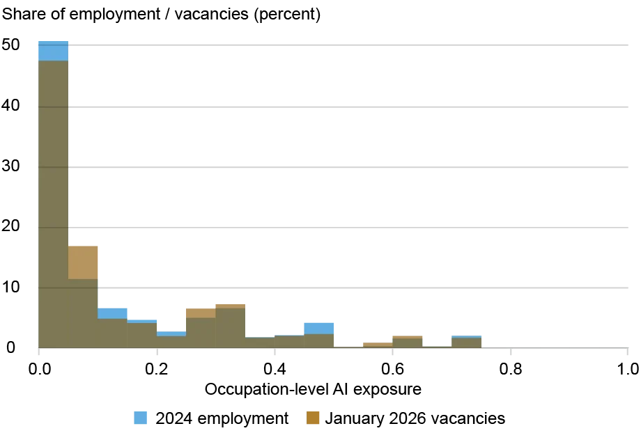 Bar chart tracking the share of employment/vacancies in percentage (vertical axis) against occupation-level AI exposure (horizontal axis) for occupations in 2024 (light blue) and January 2026 vacancies in job postings (gold); each bar shows the share of workers or vacancies in occupations within a given range of AI exposure, and the chart highlights that AI exposure remains relatively limited.