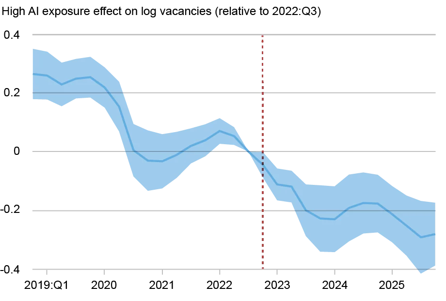 Line chart tracking high AI exposure effect on log vacancies from 2018 to 2025