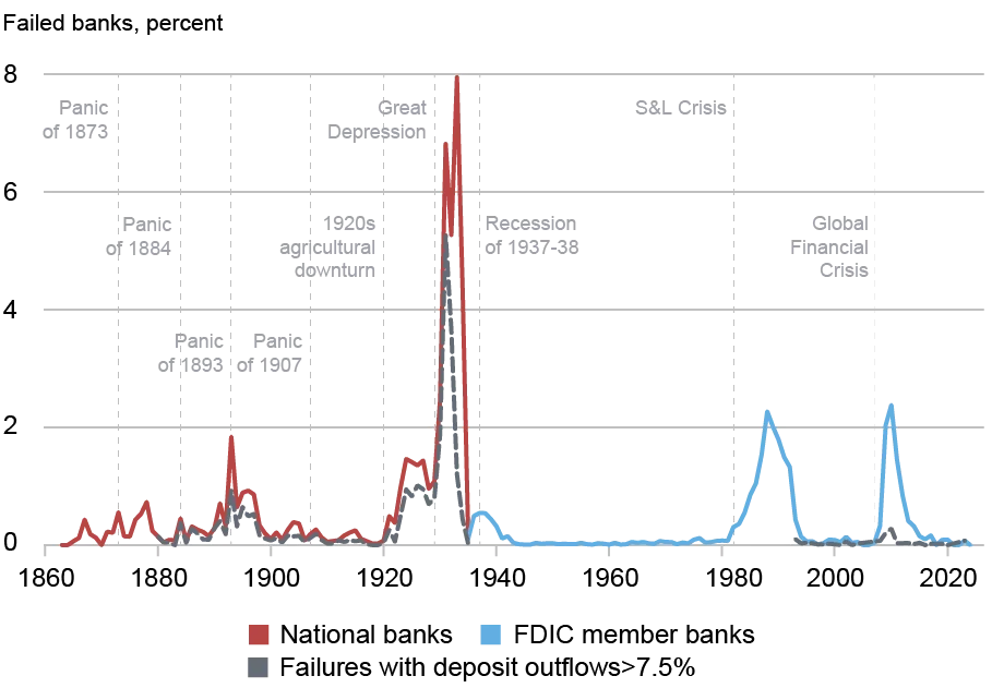  Line chart tracking the history of bank failures in the U.S. by percentage (vertical axis) from 1863 to 2024 (horizontal axis) for national banks (red), FDIC member banks (blue), and bank failures with deposit outflows greater than 7.5% (gray); bank failures have occurred in repeated waves throughout the timespan depicted. 