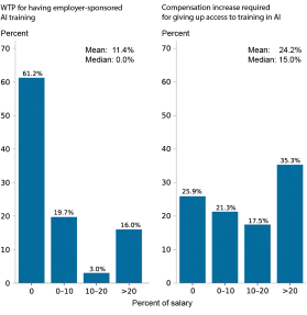 Two panel bar charts; left tracks the percentage of workers (vertical axis) without employer-provided AI Training who would be willing to give up a percentage of their salary (horizontal axis) for an identical job with extensive AI training; right panel tracks the percentage of workers who already have access to this training (vertical axis) and how much additional compensation they would require (horizontal axis) in order to accept an identical job without AI training; the average willingness to pay (WTP) for gaining this access is 11.4 percent of current salary, while the average salary increase is 24.2 percent. 