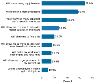 Horizontal bar chart tracking survey respondents’ reasons why training in AI tools is important to them by reasons given (vertical axis) and percentage of respondents (horizontal axis); the most commonly cited reasons include the expectation that there won't be many jobs in the future that don't use AI, that AI will make one's job easier, and that AI will improve personal productivity. 