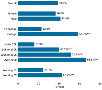 Horizontal bar chart tracking survey respondents who reported AI use in their current job by category of respondent (vertical axis) and percentage of respondents (horizontal axis); findings include that college graduates are more than twice as likely to have used AI tools at work in the past 12 months as those without a college degree. 