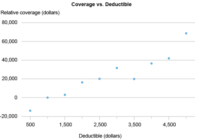  Dot chart tracking relative coverage of insurance policies (vertical axis) against policy deductibles (horizontal axis); deductibles tend to increase with coverage after controlling for premiums and the same set of variables. 