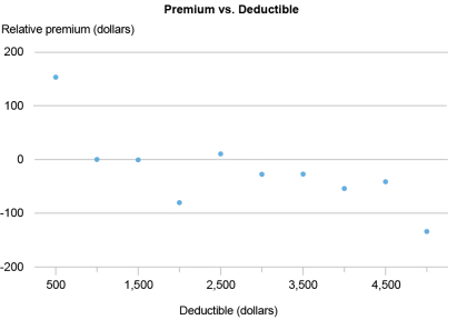  Dot chart tracking annual premiums for property insurance (vertical axis) by deductible amounts (horizontal axis); premiums decrease as deductibles rise, holding coverage and risk constant, consistent with households retaining more of the initial loss.