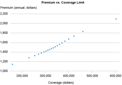  Dot chart tracking annual premiums for property insurance (vertical axis) by amount of coverage (horizontal axis); premiums increase with coverage after controlling for expected loss, property value, deductible, and insurer and state fixed effects. 