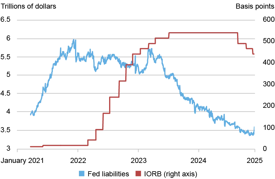  Line chart tracking monetary policy changes in trillions of dollars (left vertical axis) and basis points (right vertical axis) from 2021 to 2025 (horizontal axis) for Fed liabilities (blue line, left axis) and interest on reserve balances or IORB (red line, right axis); over the sample period, IORB increased from 15 to 540 basis points, while the line representing Fed liabilities was lump-shaped. 