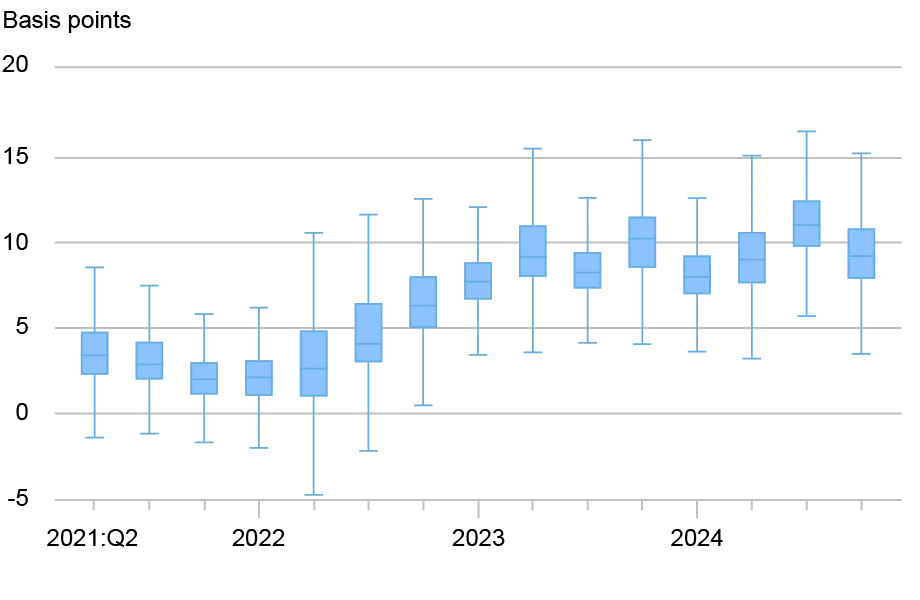  Box and whisker plot tracking the distribution of daily spreads charged to dealers in basis points (vertical axis) from 2022 to 2024 by quarter (horizontal axis); these statistics suggest that dealers charged wider spreads to intermediate funding with the tightening of monetary policy, which began in March 2022. 