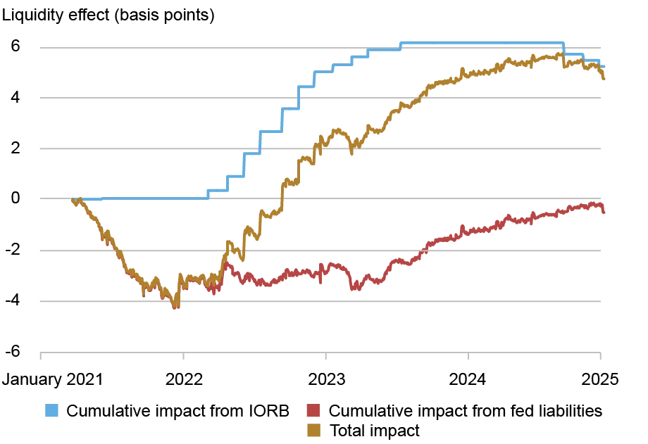  Line chart tracking the estimated cumulative effect of monetary policy on liquidity risk premium by basis points (vertical axis) from 2021 to 2025 (horizontal axis) for cumulative impact from IORB (blue), cumulative impact from Fed liabilities (red), and total impact (gold); the estimated cumulative effects naturally mirror their respective monetary policy tools, although the magnitudes slightly differ because of the estimated nonlinear effects. 