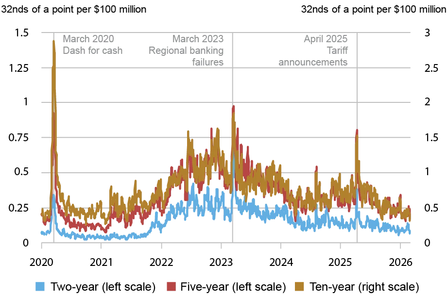  Line chart tracking price impact in 32nds of a point per $100 million (vertical axes) from January 2020 to February 2026 (horizontal axis) for the price impact of trades for two-year (blue, left scale), five-year (red, left scale), and ten-year (gold, right scale) notes in the interdealer market; price impact rose abruptly in April 2025 but then quickly reverted; by early 2026, price impact had become as low as at any time since 2021. 