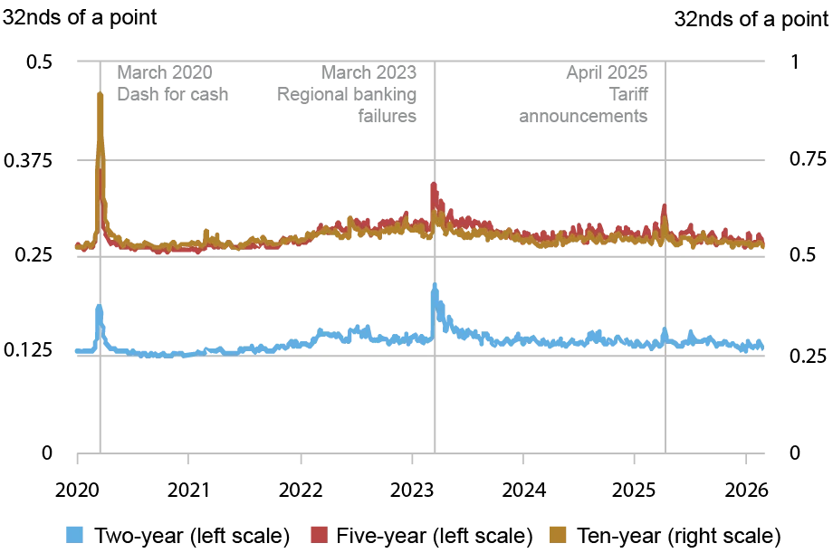  Line chart tracking average bid-ask spreads in 32nds of a point (vertical axes) from January 2020 to February 2026 (horizontal axis) for bid-ask spreads for two-year (blue, left scale), five-year (red, left scale), and ten-year (gold, right scale) notes in the interdealer market; bid-ask spreads widened markedly after the April 2025 tariff announcement, albeit much less than in March 2020 and even somewhat less than during the March 2023 regional banking turmoil. 