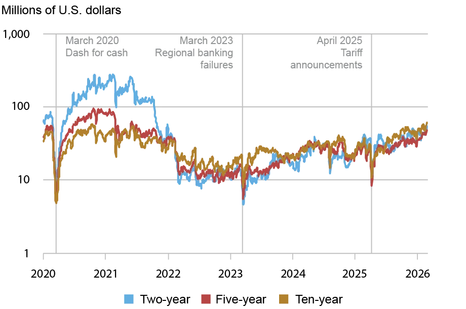  Line chart tracking order book depth in millions of U.S. dollars (vertical axis) from January 2020 to February 2026 (horizontal axis) for bid-ask spreads for two-year (blue), five-year (red), and ten-year (gold) notes in the interdealer market; this metric points to relatively poor liquidity in April 2025, when available depth declined to the lowest levels since March 2023. 