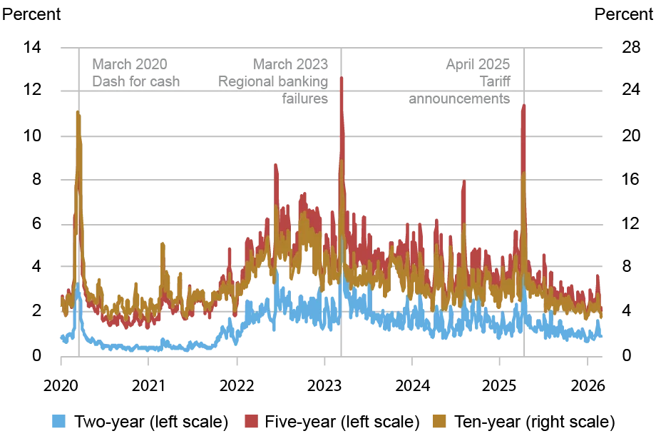  Line chart tracking price volatility in percentage (vertical axes) from January 2020 to February 2026 (horizontal axis) for two-year (blue, left scale), five-year (red, left scale), and ten-year (gold, right scale) notes in the interdealer market; volatility rose sharply around the April 2, 2025 tariff announcement, peaking between April 7 and April 9. 