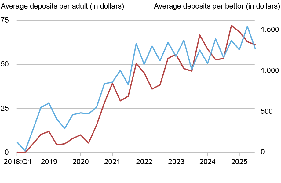 Line chart plotting average sportsbook deposits per adult (left vertical axis, red line) and average sportsbook deposits per bettor (right vertical axis, blue line) from 2018 through 2025 (horizontal axis); spending grew dramatically after mid-2020, exhibited seasonal patterns consistent with the National Football League season, and continued to grow through the end of 2025. 