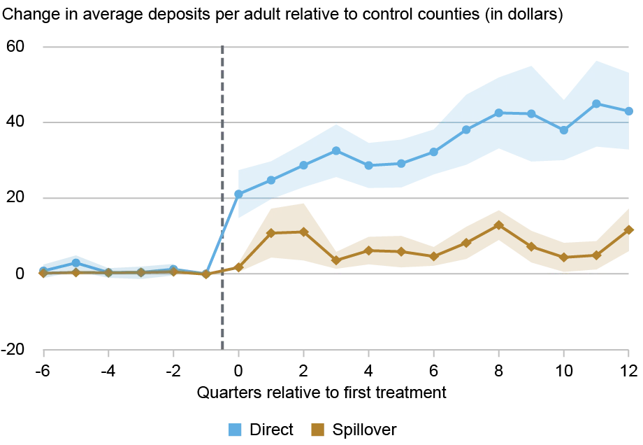  Line chart tracking change in average sportsbook deposits in U.S. dollars per adult (vertical axis) against quarters relative to the first quarter of legal access (horizontal axis) for direct, or within state lines (blue circles) and spillover counties (gold diamonds), with 95% confidence intervals (shaded areas); online betting deposits per adult increased by roughly $30 per quarter in the first few quarters after legalization and grew to around $40 after three years; for nearby counties where betting was not legal, the impact was roughly 15 percent the size of the direct effect. 