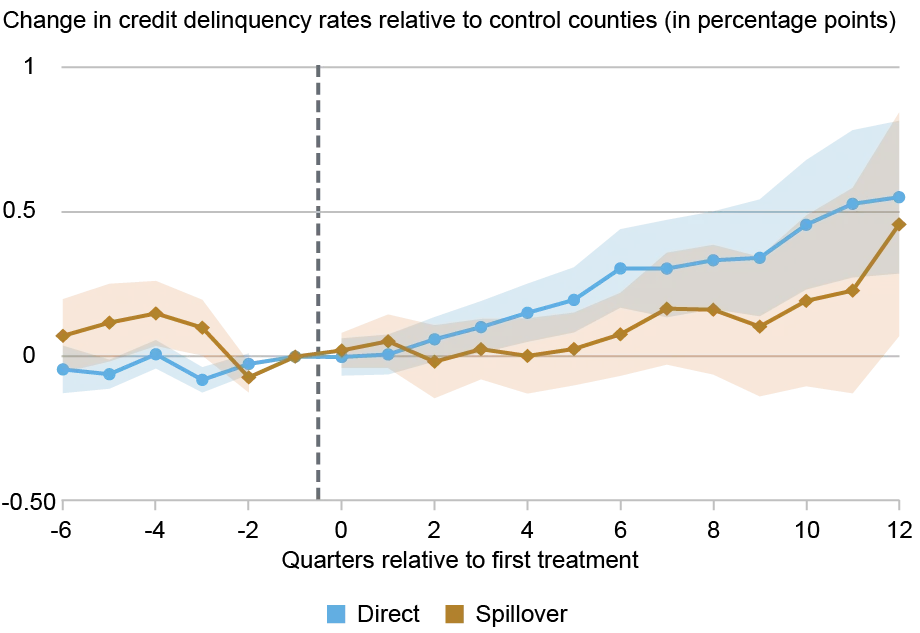  Line chart tracking change in credit delinquency rates (vertical axis) against quarters relative to the first quarter of legal access (horizontal axis) relative to direct, or counties within state lines (blue circles) and spillover counties (gold diamonds), with 95% confidence intervals (shaded areas); following legalization, delinquency rose steadily in legal counties and surpassed half a percentage point three years after legalization, representing a noticeable deterioration in repayment performance from a baseline of 10.7 percent; spillover counties follow a similar pattern. 