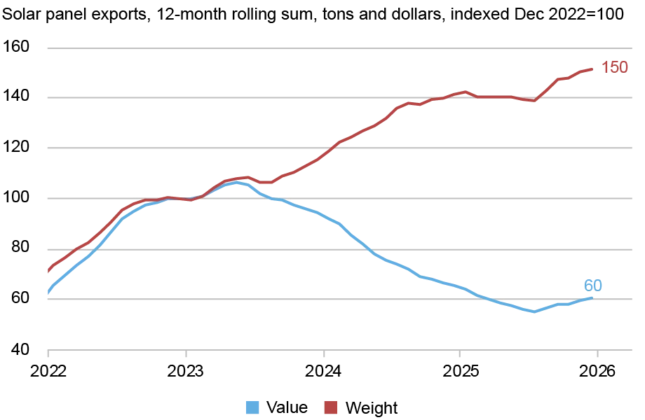  Line chart tracking China’s solar panel exports in twelve-month rolling sums (vertical axis) in billions of dollars (blue) and tons (red) from 2022 through 2025 (horizontal axis); value and weight lines moved together over the course of 2022 and in the first half of 2023, indicating stable prices, then diverged through 2024 as the price per pound fell sharply and apparently stabilized in 2025. 