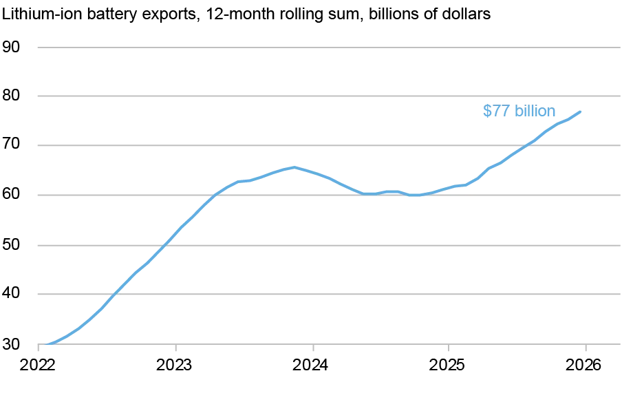  Line chart tracking China’s lithium-ion battery exports (blue) in twelve-month rolling sums of billions of dollars (vertical axis) from 2022 through 2025 (horizontal axis); the chart shows the upward trend in battery exports (with a pause in 2024 after surging the previous year), putting 2025 foreign sales 50 percent higher than they were in 2022. 