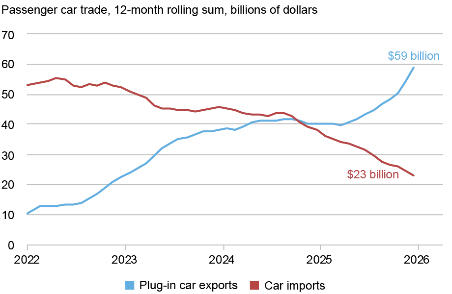  Line chart tracking China’s passenger car trade in twelve-month rolling sums of billions of dollars (vertical axis) from 2022 through 2025 (horizontal axis) for plug-in car exports (blue) and passenger car imports (red); exports of plug-ins rose from $3 billion in 2020 to $23 billion in 2022 and $59 billion in 2025. 