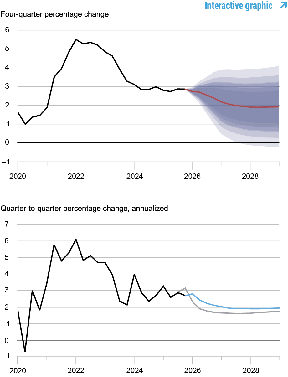  Two line charts tracking inflation forecasts, 2020 - 2028; top chart depicts four-quarter annualized percentage change in core PCE inflation: black line shows actual data, 2020 - 2025, red line shows model forecast, 2025 - 2028, and shaded areas mark forecast uncertainty at 50, 60, 70, 80, and 90% probability levels; bottom chart depicts quarter-to-quarter annualized percentage change in core PCE inflation; black line shows actual data, 2020 - 2025, blue line shows current forecast, 2025 - 2028, and gray line shows December 2025 forecast, 2025 – 2028. 