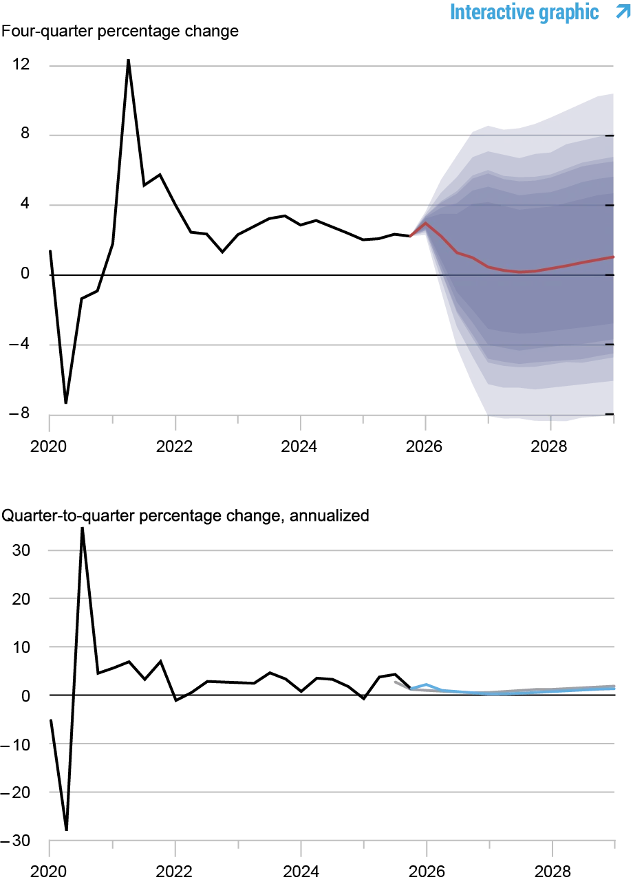  Two charts tracking forecasts of output growth, 2019 - 2028; top line and area chart depicts fourth quarter percentage change: black line shows actual data, 2019 - 2025, red line shows model forecast, 2025 - 2028, and shaded areas mark forecast uncertainty at 50, 60, 70, 80, and 90% probability levels; bottom line chart depicts quarter-to-quarter annualized percentage change: black line shows actual data, 2019 - 2025, blue line shows current forecast, 2025 - 2028, and gray line shows the December 2025 forecast, 2025 – 2028. 
