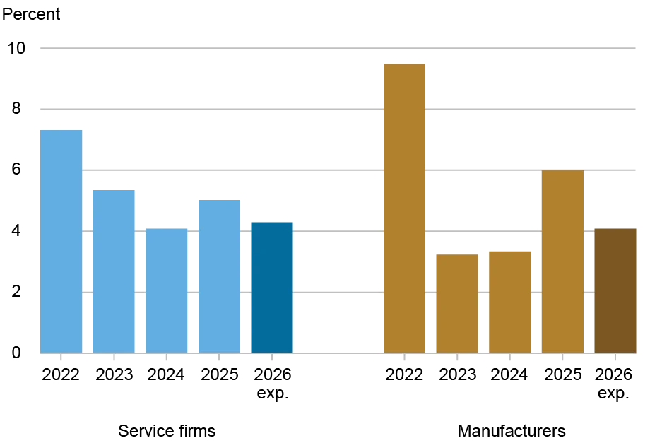 Bar chart tracking price increases by percentage (vertical axis) for 2022 through 2026 (horizontal axis) for service firms (blue, left) and manufacturers (gold, right); price increases had moderated in 2023 and 2024, but the pace picked back up again in 2025; however, firms expect price increases to moderate somewhat in 2026.