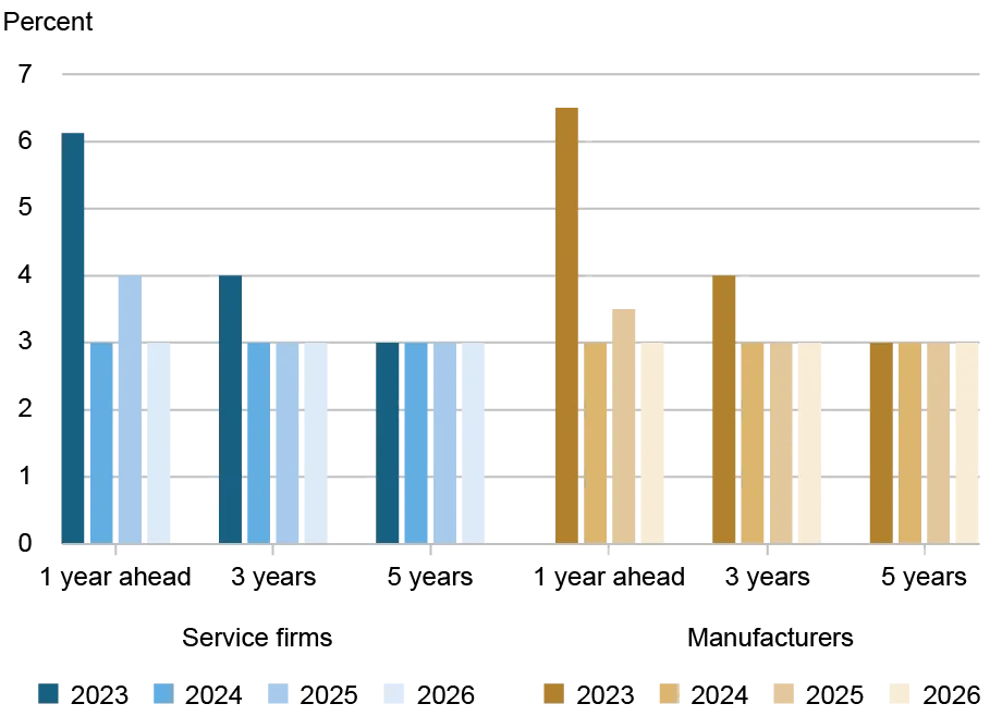 Bar chart tracking firms’ inflation expectations by percentage (vertical axis) for one year ahead, three years ahead, and five years ahead (horizontal axis) for service firms (blue, left) and manufacturers (gold, right); years listed are 2023 through 2026, with each color progressively lighter to represent each year; despite a year of elevated cost and price increases in 2025, firms’ median year-ahead inflation expectations fell to 3.0 percent for 2026.