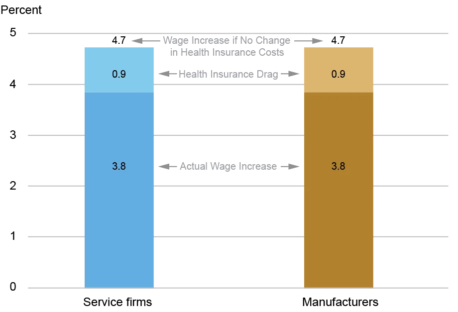 Bar chart showing survey responses indicating potential wage growth in the absence of health insurance cost increases.