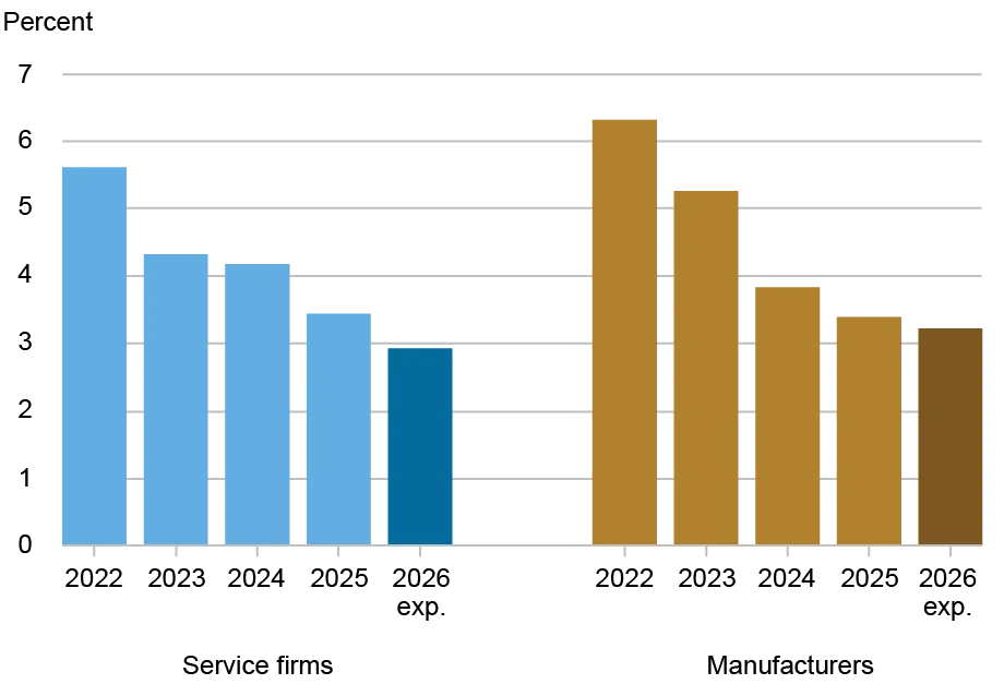 Bar chart tracking wage growth by percentage from 2022 to 2026 for service firms and manufacturers.