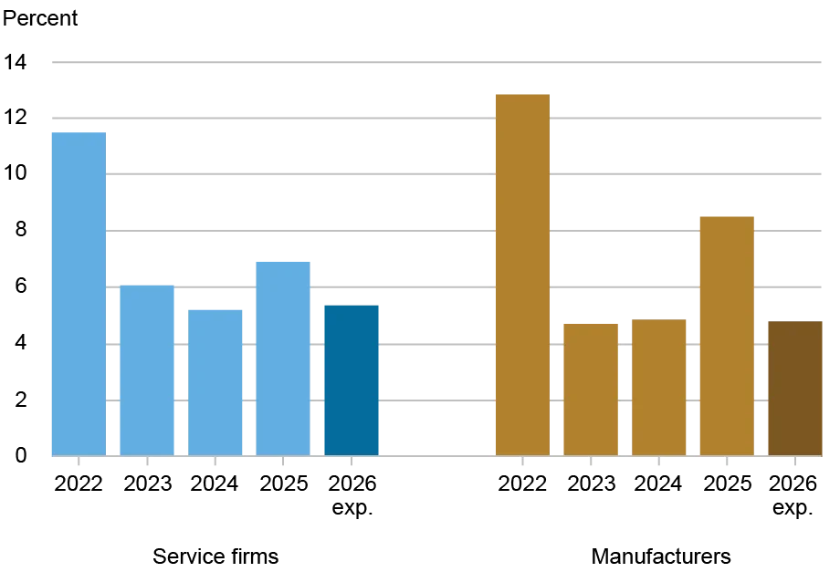 Bar chart tracking cost increases by percentage (vertical axis) for 2022 through 2026 (horizontal axis) for service firms (light blue, left) and manufacturers (gold, right); the pace of cost increases picked up significantly in 2025 compared to the previous two years, but are expected to be moderate in 2026.