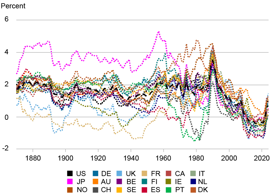 Line chart depicting median estimates of r* across developed countries over time.